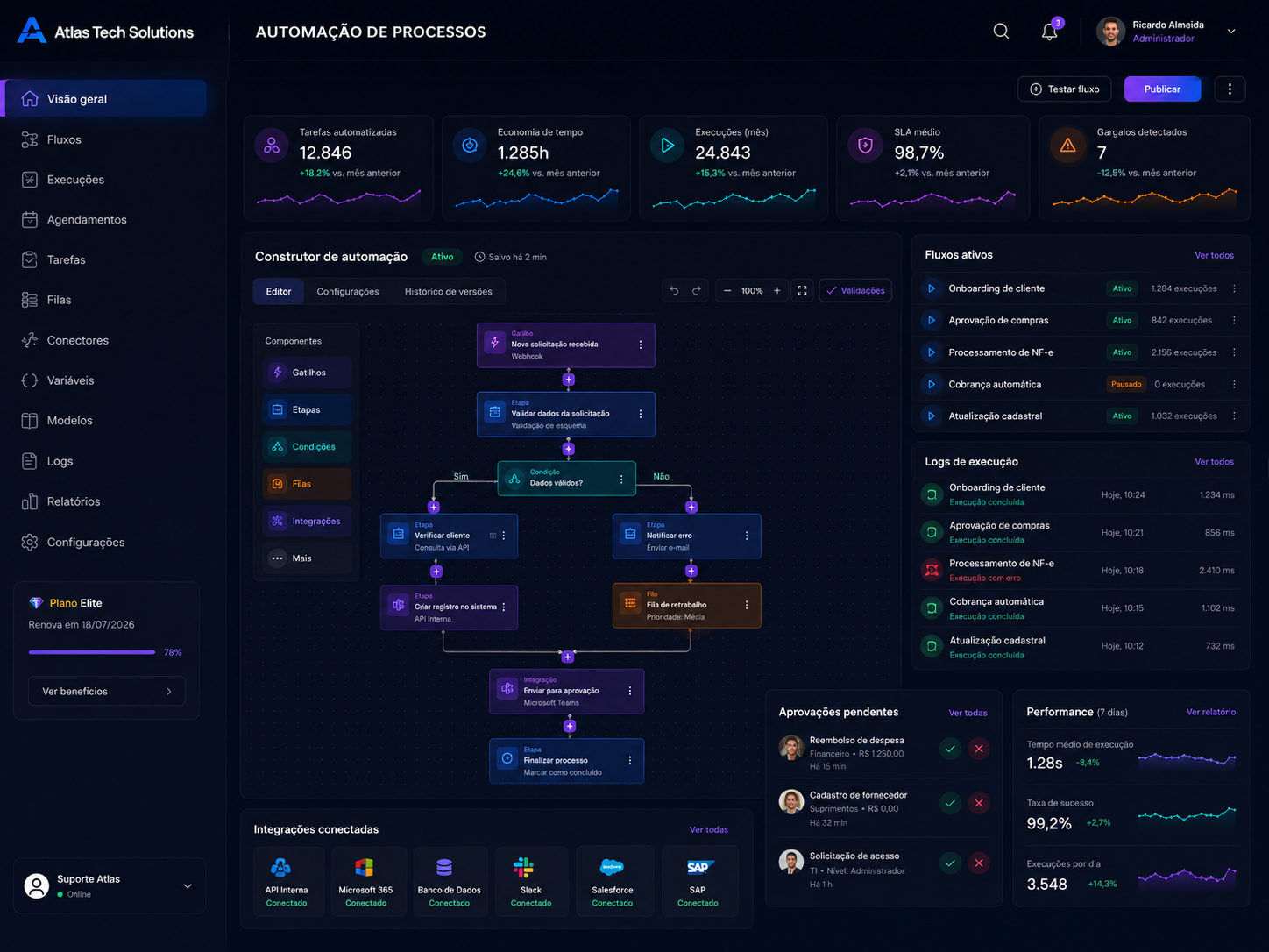 Painel de gestão — Dashboard