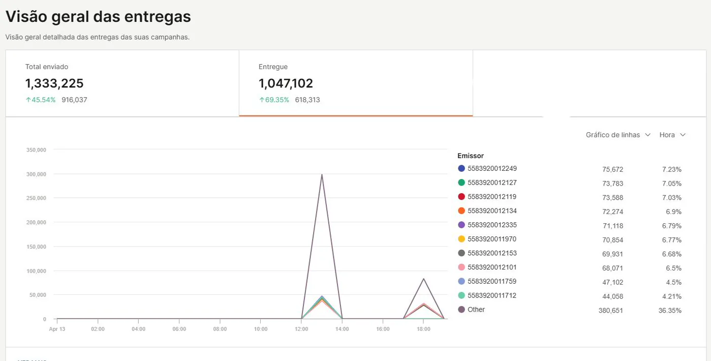 Dashboard de disparos via WhatsApp API Oficial